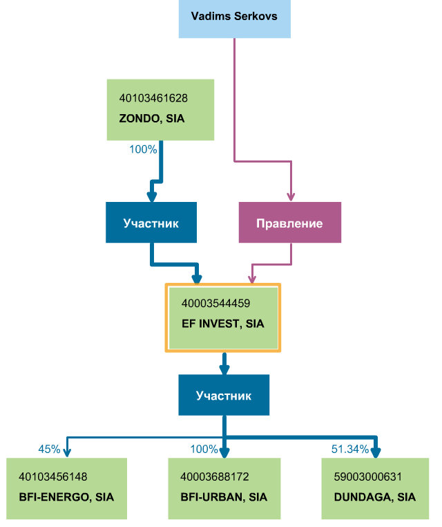 Латвия: Рейдерский захват стоил немецкому инвестору предприятия