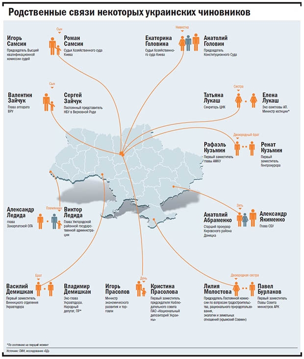 "Семейственность" украинской власти