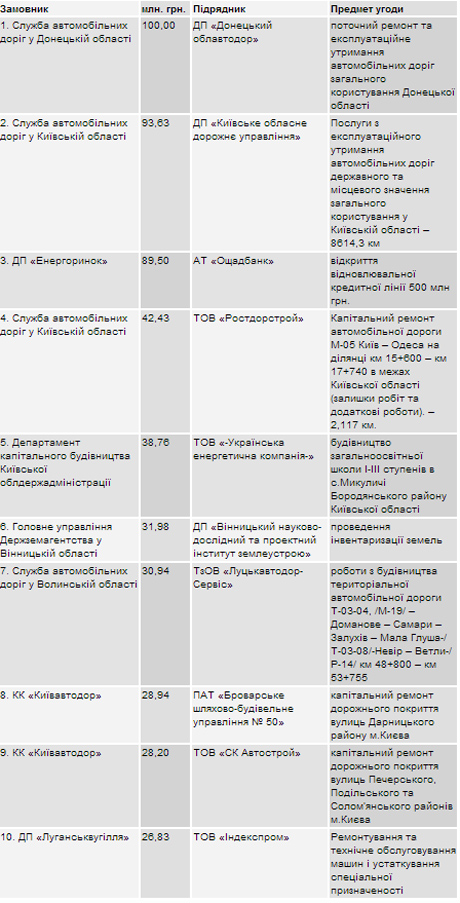 Регионал Ефремов залатает дорог на полмиллиарда гривен