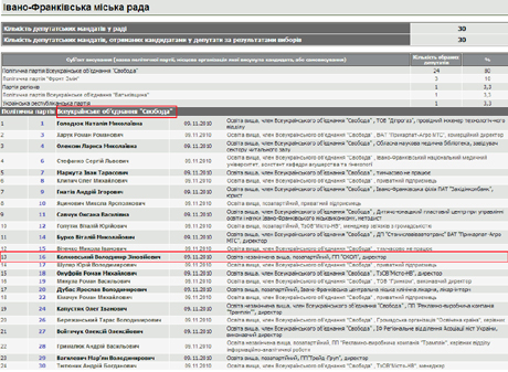 «Свобода» пытается «отмазаться» от своего взяточника