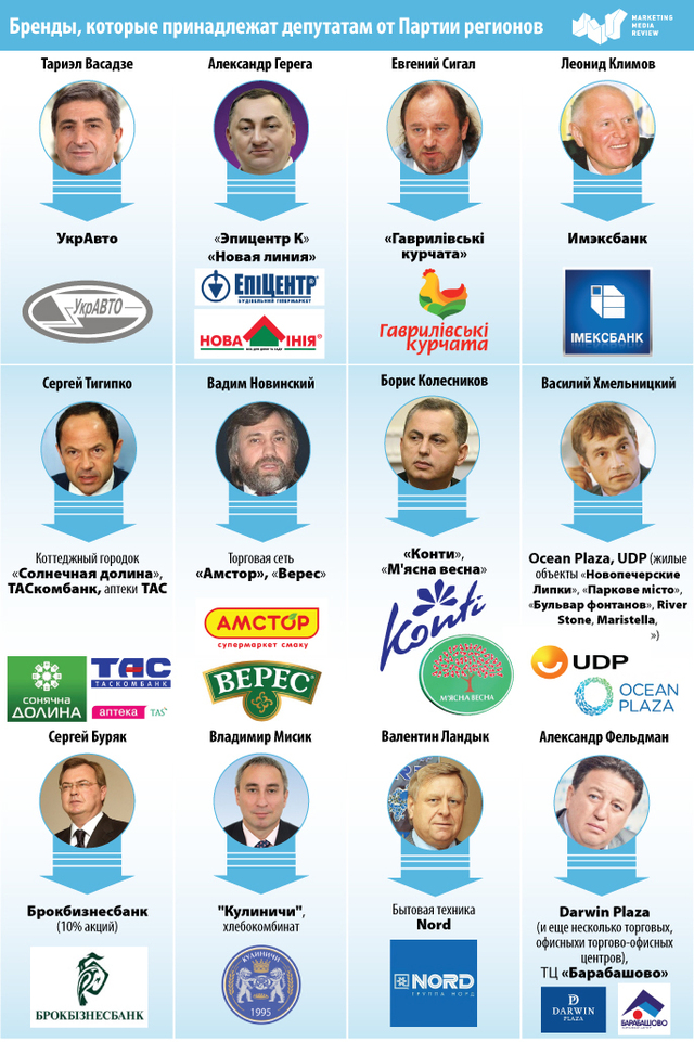 Какие бренды принадлежат депутатам-регионалам