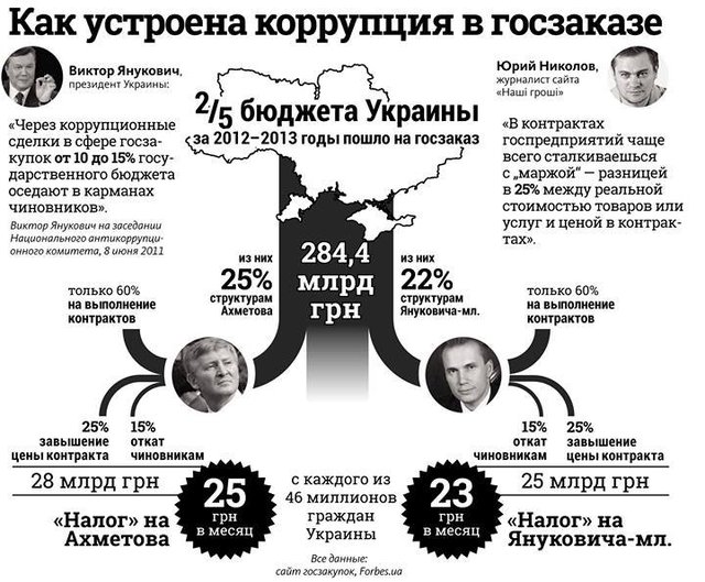 Как устроена коррупция в госзаказе
