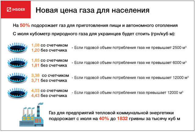 Сколько будет стоить газ для украинцев
