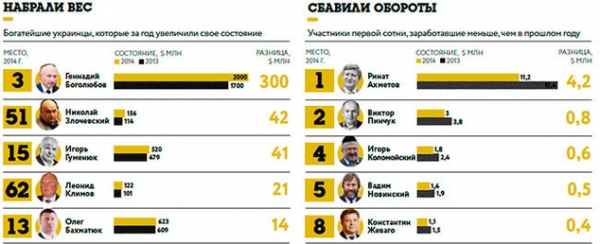 Золотая сотня Forbes в цифрах Интересные факты о 100 богатейших украинцах