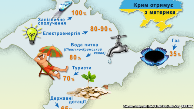 Путинский Крым: экспорт в ЕС сократился в 251 раз, порты закрываются