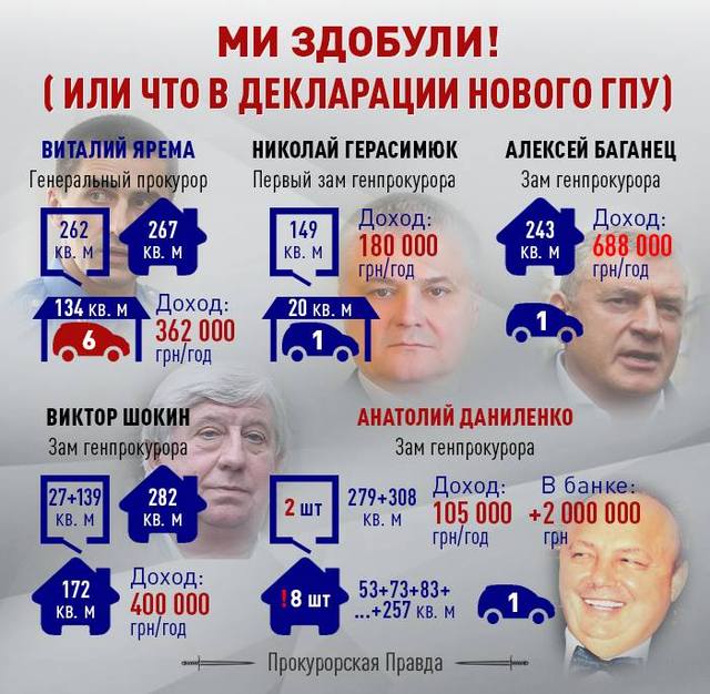 «БЛЕСК И НИЩЕТА» В ДЕКЛАРАЦИЯХ О ДОХОДАХ НАШИХ ПРОКУРОРОВ