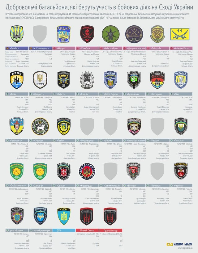 Список украинских батальонов, воюющих против русских фашистов и оккупантов. ИНФОГРАФИКА