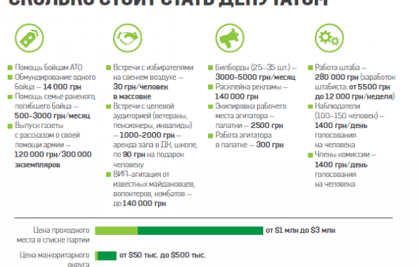 Проходное место в списке партии оценили в $3 млн