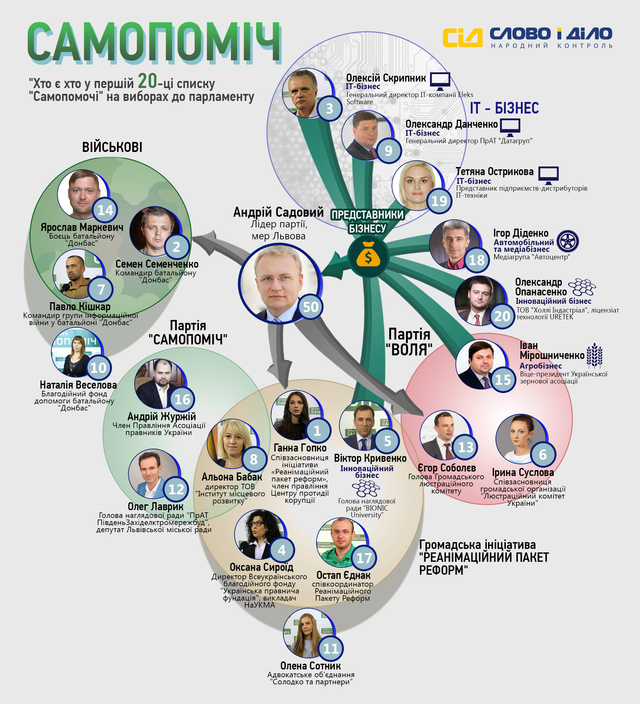 "Самопомощь" не претендует на министерские портфели, но планирует возглавить шесть комитетов