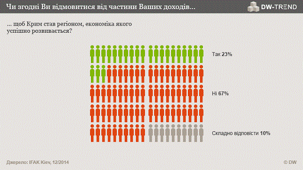 Россияне не хотят кормить Крым, — опрос