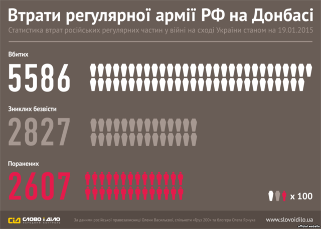 Втрати регулярної армії Російської Федерації на Донбасі