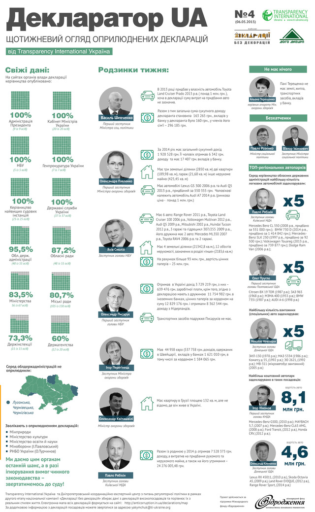 ПЕРШИЙ ЗАСТУПНИК ГОЛОВИ ПОЛТАВСЬКОЇ ОДА ОЛЕГ ПРУГЛО ЗАДЕКЛАРУВАВ 5 АВТІВОК