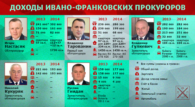 БЛЕCК И НИЩЕТА ОБЛАСТНЫХ ПРОКУРОРОВ: ИВАНО-ФРАНКОВЩИНА