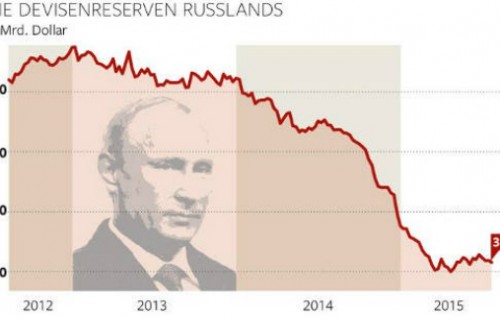 Die Welt: На двойном обвале нефти Россия несется в пропасть