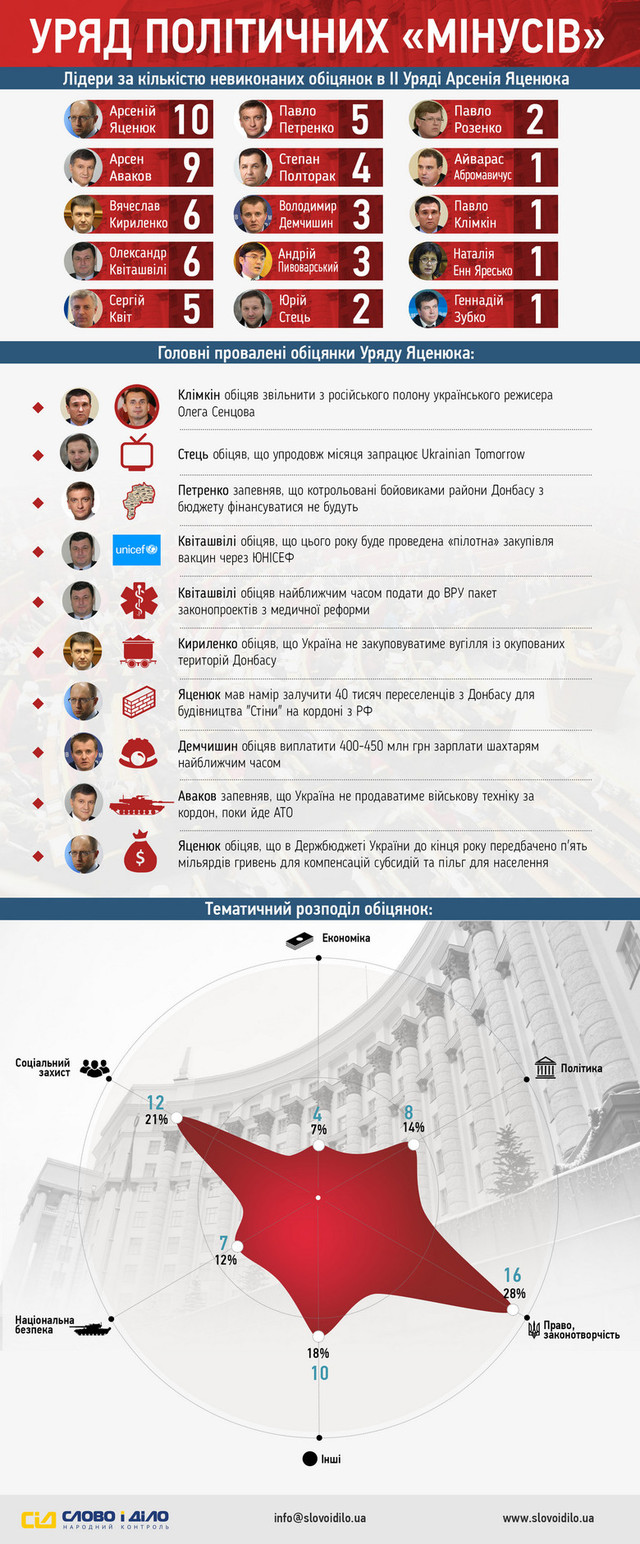 Аутсайдеры правительства Яценюка: кто из министров провалил больше всего обещаний?