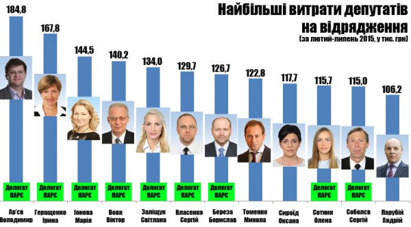 Депутати вже витратили річний бюджет на відрядження