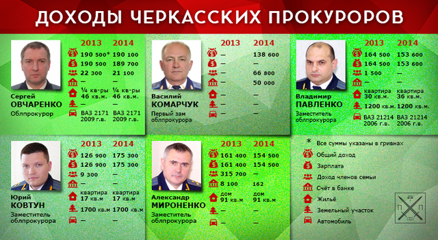 БЛЕСК И НИЩЕТА ОБЛАСТНЫХ ПРОКУРОРОВ: ЧЕРКАСЧИНА