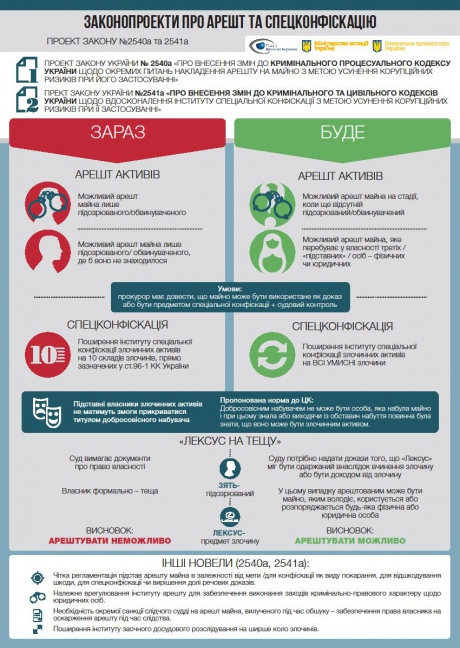 У Раді проголосовано рейдерський тоталітарний закон про спецконфіскацію майна. Інфографіка