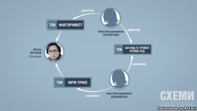 Радио Свобода рассказало о родственных связях Яценюка и миллиардера Юрушева. Видео