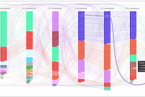 Киевский программист создал сайт с инфографикой о депутатах ВРУ разных созывов