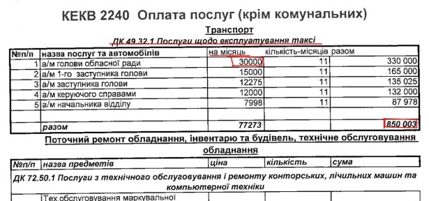 Глава Сумского облсовета тратит 30 тысяч в месяц на такси