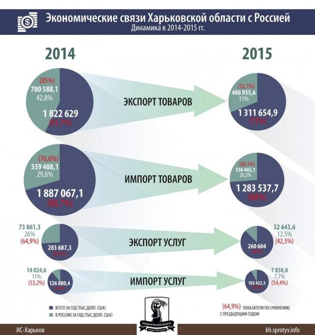 Харьков и Россия: хроника экономического разрыва