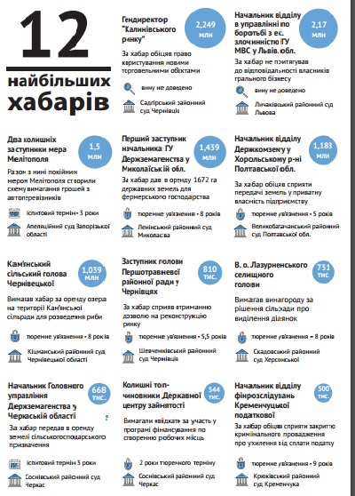 Как судили за крупнейшие взятки после Майдана