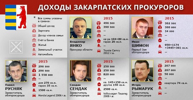 КАК ЖИВЁТ РУКОВОДСТВО ОБЛПРОКУРАТУРЫ И МЕСТНЫХ ПРОКУРАТУР ЗАКАРПАТЬЯ