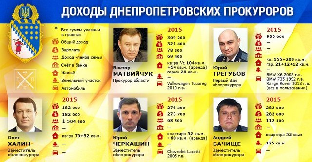 КАК ЖИВЕТ РУКОВОДСТВО ОБЛПРОКУРАТУРЫ И МЕСТНЫХ ПРОКУРАТУР ДНЕПРОПЕТРОВЩИНЫ