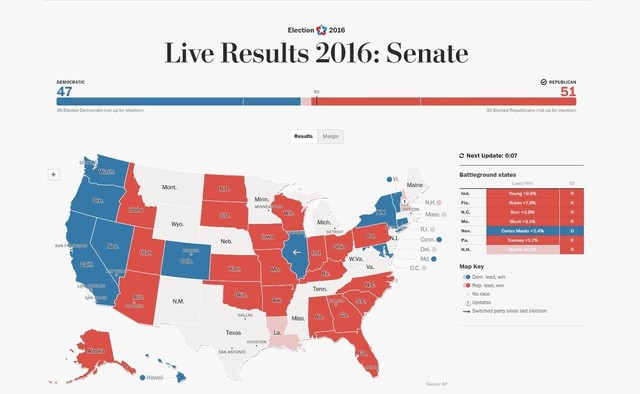 Республіканці отримали більшість в сенаті США