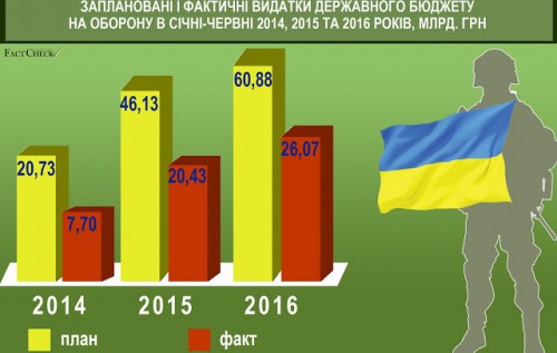 Порівняння витрат на оборону в Україні і країнах НАТО. ІНФОГРАФІКА