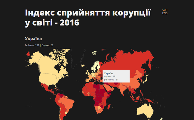 У світовому корупційному рейтингу Україна не подолала показник «ганьби для нації»