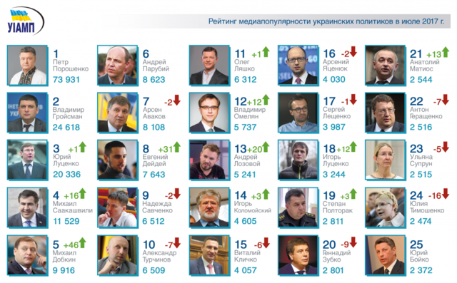 Президент доминирует в СМИ, а Тимошенко исчезла: итоги медиа цитирования в июле