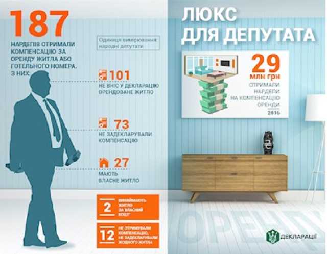 Стало известно, сколько нардепов получили деньги на отель, имея жилье в Киеве