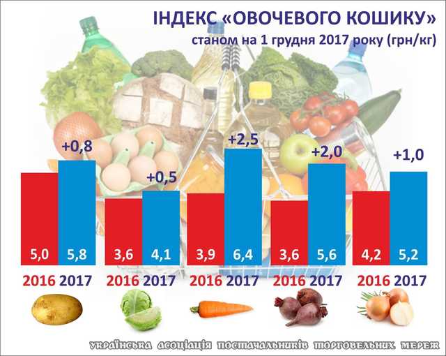 За рік індекс овочевого кошика зріс на 22%. Інфографіка