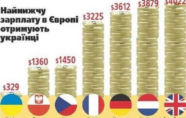 Українці отримують найнижчу зарплату в Європі