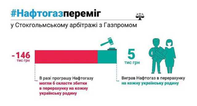 "Нафтогаз" выиграл Стокгольмский арбитраж против "Газпрома"