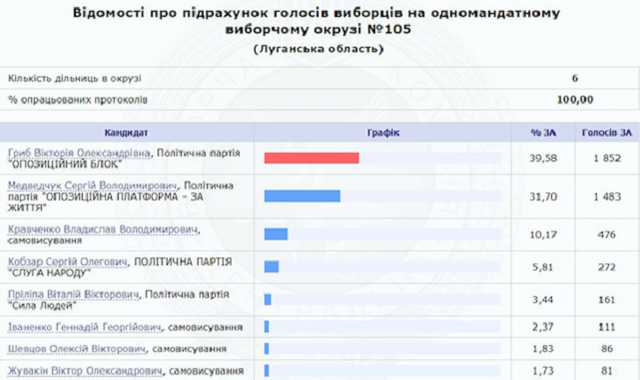 Брат Медведчука офіційно програв вибори