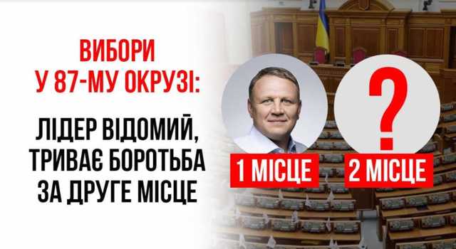 Вибори у 87-му окрузі: лідер відомий, триває боротьба за друге місце