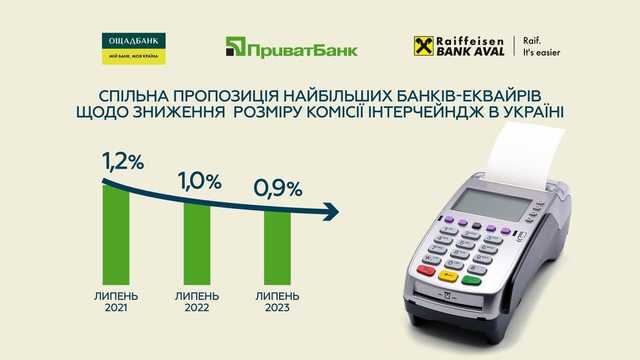 Приватбанк, Ощадбанк, Райффайзен Банк Аваль готові знизити комісії за платежі: графік
