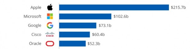 Apple накопичила вільних коштів у розмірі співставному з 8 ма річними держбюджетами України Apple накопичила вільних коштів у розмірі співставному з 8 ма річними держбюджетами України dqxikeidqxiqqeant