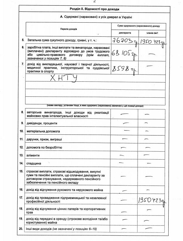 Замглавы Херсонского облсовета Булюк не задекларировал бизнес и часть недвижимости жены, — СМИ Замглавы Херсонского облсовета Булюк не задекларировал бизнес и часть недвижимости жены, — СМИ