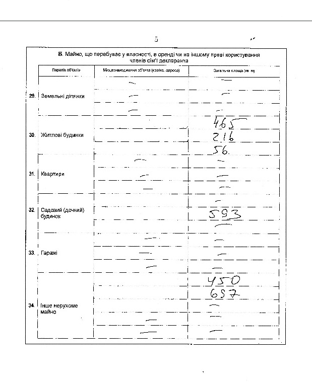 Замглавы Херсонского облсовета Булюк не задекларировал бизнес и часть недвижимости жены, — СМИ Замглавы Херсонского облсовета Булюк не задекларировал бизнес и часть недвижимости жены, — СМИ