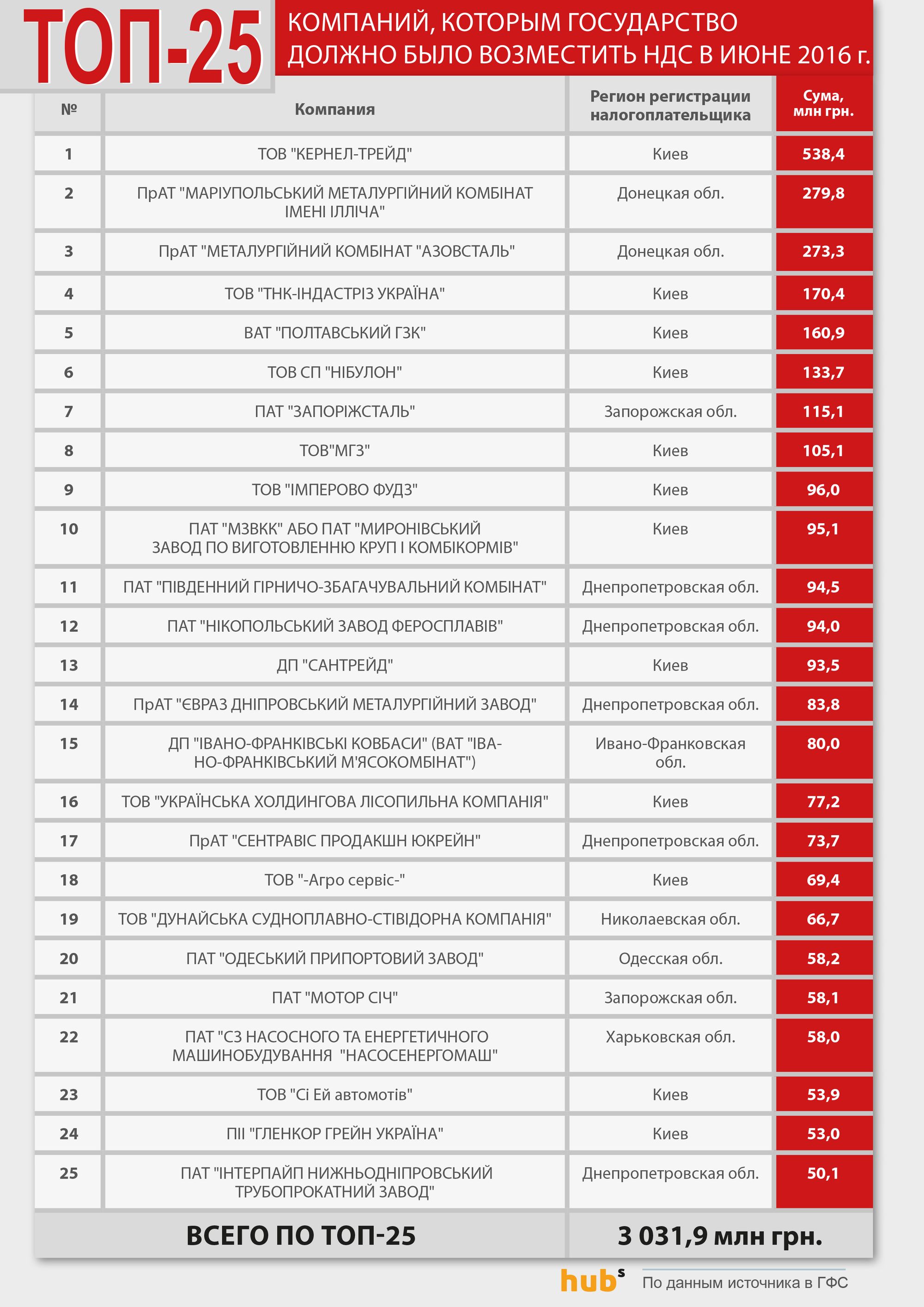 ТОП-25 компаний по возмещению НДС июнь 2016г ТОП-25 компаний, которым государство должно было возместить НДС в июне 2016 г. dqxikeidqxiqqeant