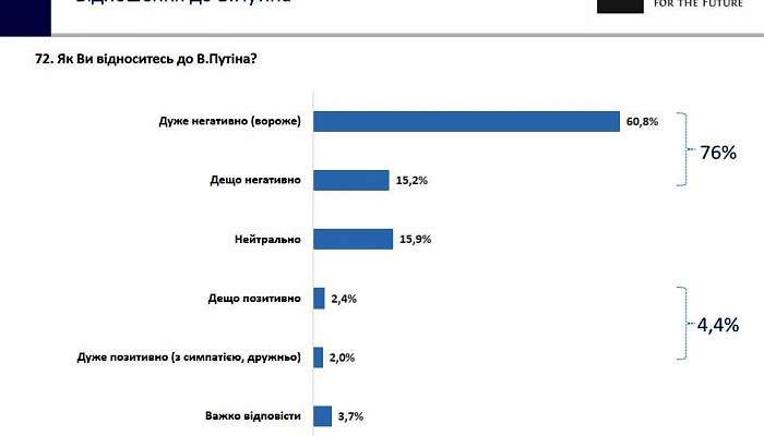 76% украинцев ненавидят Путина - опрос (ВИДЕО) dqxikeidqxiqqeant