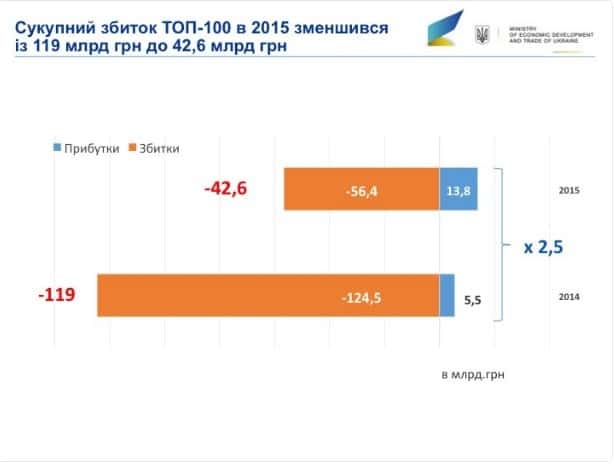 Убытки госкомпаний dqxikeidqxiqqeant