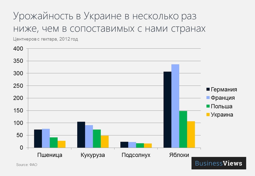 Урожайность сельского хозяйства Урожайность сельского хозяйства