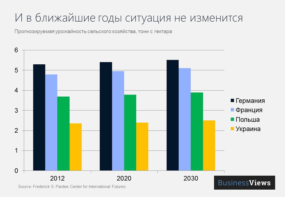 Урожайность в будущем Урожайность в будущем