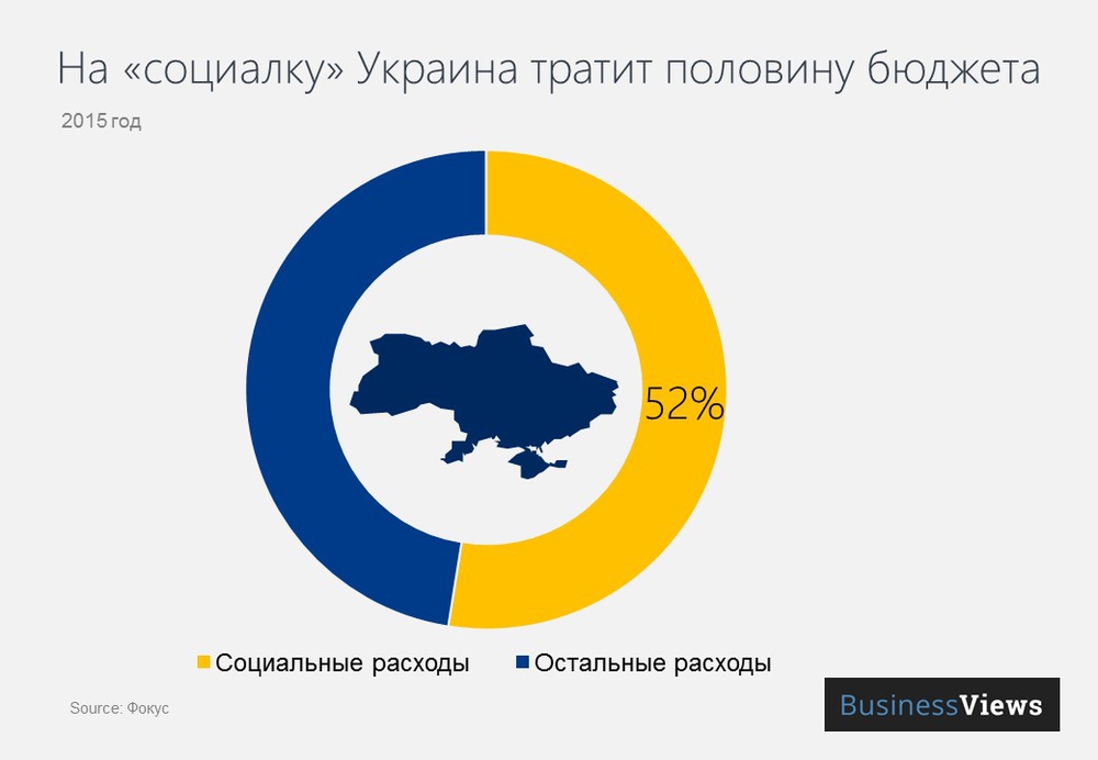Затраты на социальные расходы Затраты на социальные расходы