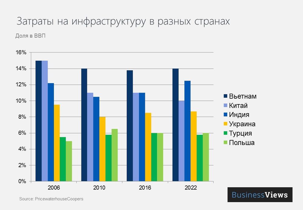 Затраты на инфраструктуру Затраты на инфраструктуру